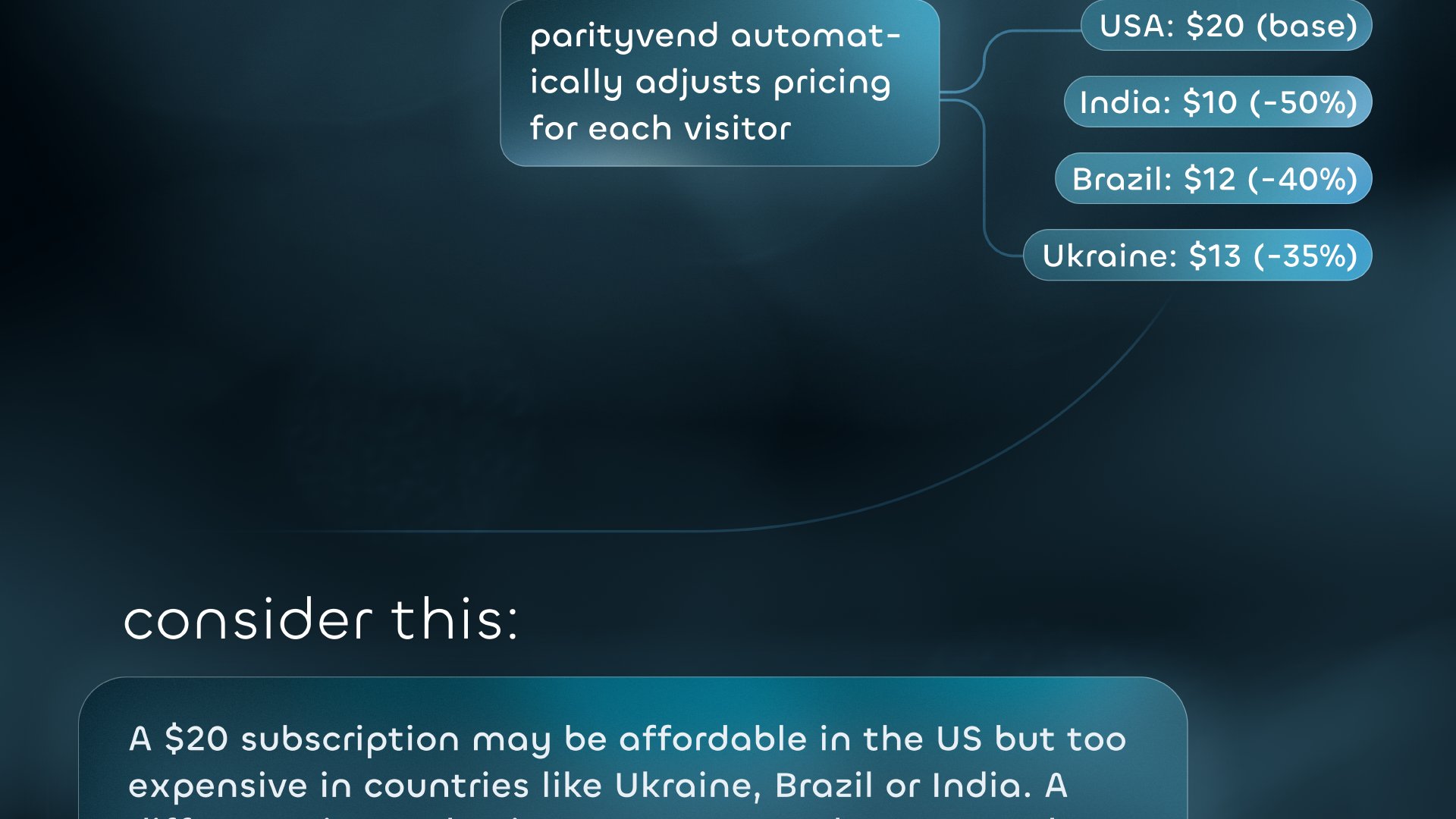 An abstract scheme shows how ParityVend automatically adapts pricing for each user that visits your website, based on their location. Users open your website, where ParityVend is installed. Then, ParityVend automatically identifies the user's location and changes the prices on your website according to your configured discounts.