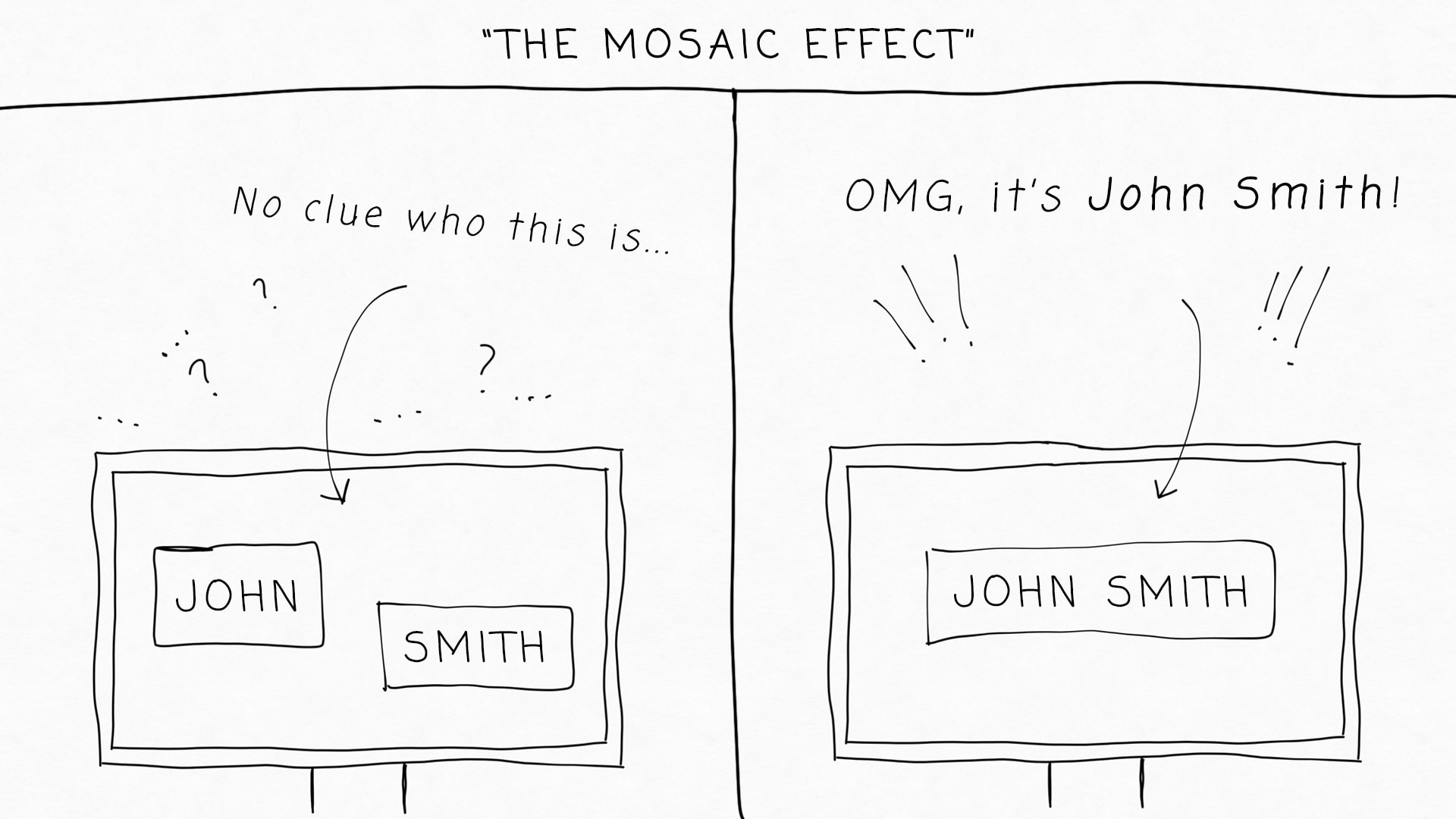 An illustration titled 'THE MOSAIC EFFECT' showing two panels. The left panel depicts a fragmented view of the name 'JOHN SMITH' split into separate boxes, with text above saying 'No clue who this is...' and question marks indicating confusion. The right panel shows the same name fully combined as 'JOHN SMITH,' with exclamation marks and text above saying 'OMG, it's John Smith!' highlighting sudden recognition.