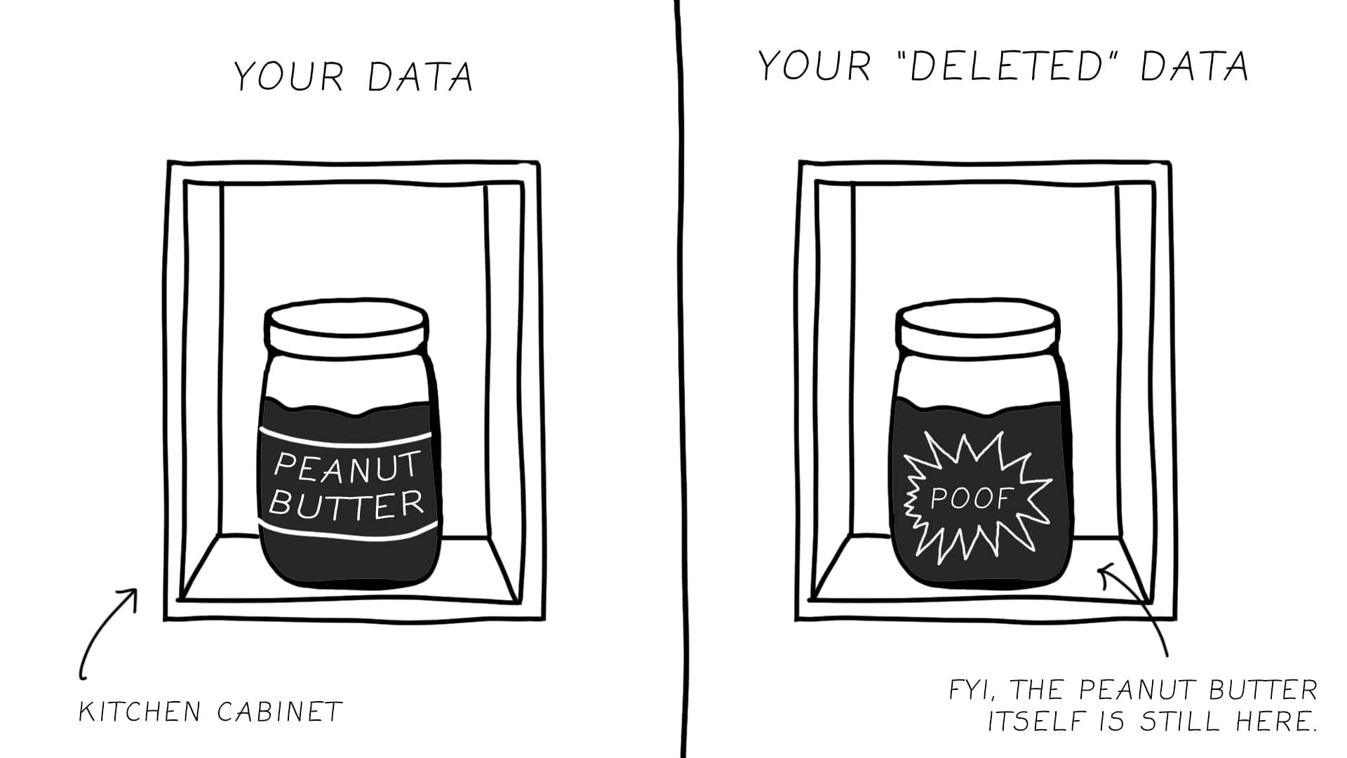 An illustration divided into two panels. The left panel is labeled 'YOUR DATA' and shows a jar of peanut butter in a kitchen cabinet. The right panel is labeled 'YOUR `DELETED` DATA' and depicts the same jar of peanut butter, but with a 'POOF' effect indicating it's label has been removed, while the jar with peanut butter itself is still there. Below this panel, text reads, 'FYI, THE PEANUT BUTTER ITSELF IS STILL HERE.'