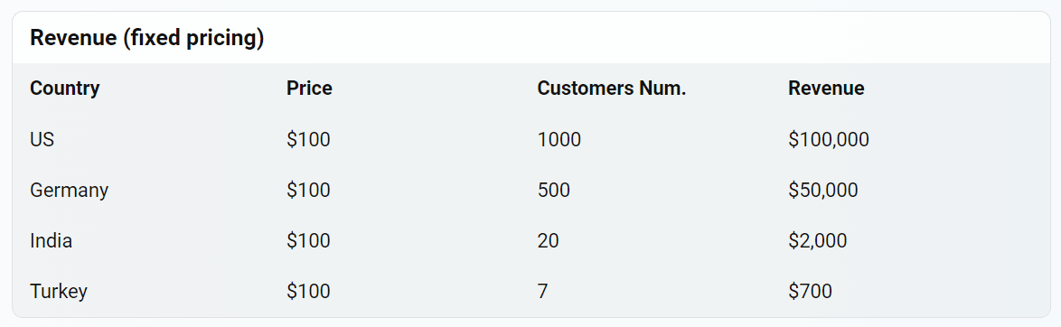 Revenue (fixed prices) table