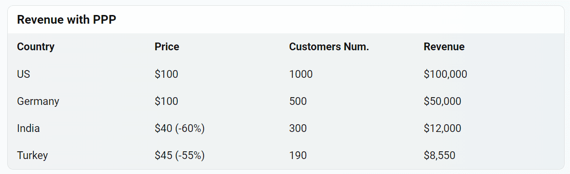 Revenue (PPP-adjusted prices) table