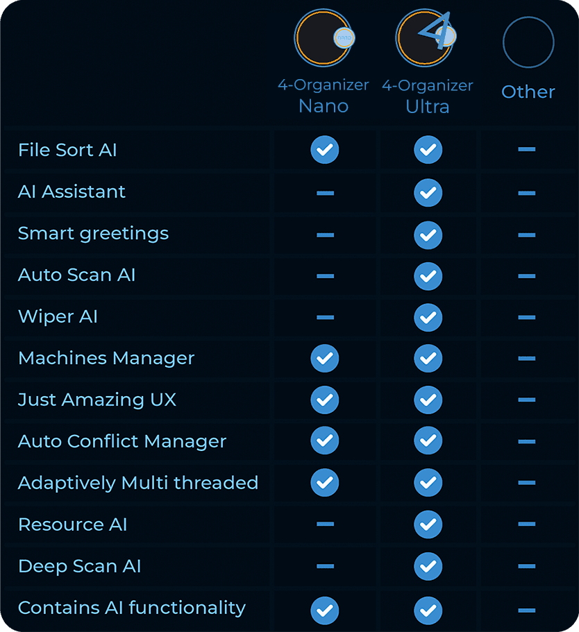 A table comparing 4-Organizer Nano, 4-Organizer Ultra, and other apps. 4-Organizer Ultra has File Sort AI, AI Assistant, Smart Greetings, Auto Scan AI, Wiper AI, Machines Manager, Just Amazing UX, Auto Conflict Manager, Adaptively multi threaded, Resource AI, Deep Scan AI, Contains AI Functionality. 4-Organizer Nano has File Sort AI, Machines Manager, Just Amazing UX, Auto Conflict Manager, Adaptively multi threaded, and Contains AI Functionality. Other apps have nothing.