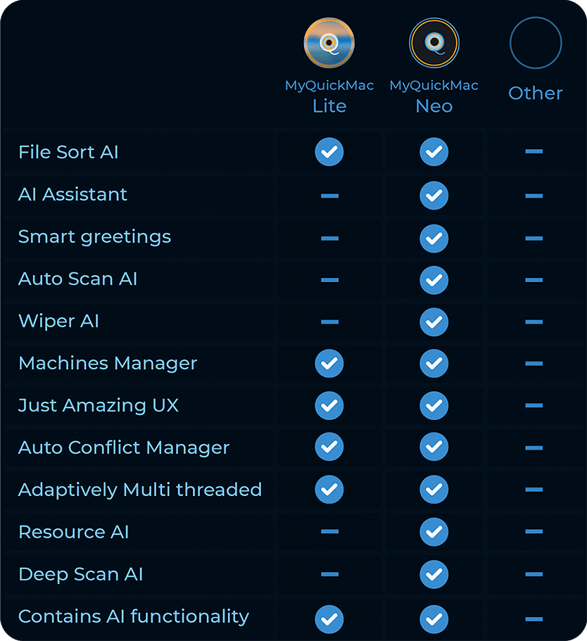 A table comparing MyQuickMac Lite, MyQuickMac Neo, and other apps. MyQuickMac Neo has File Sort AI, AI Assistant, Smart Greetings, Auto Scan AI, Wiper AI, Machines Manager, Just Amazing UX, Auto Conflict Manager, Adaptively multi threaded, Resource AI, Deep Scan AI, Contains AI Functionality. MyQuickMac Lite has File Sort AI, Machines Manager, Just Amazing UX, Auto Conflict Manager, Adaptively multi threaded, and Contains AI Functionality. Other apps have nothing.